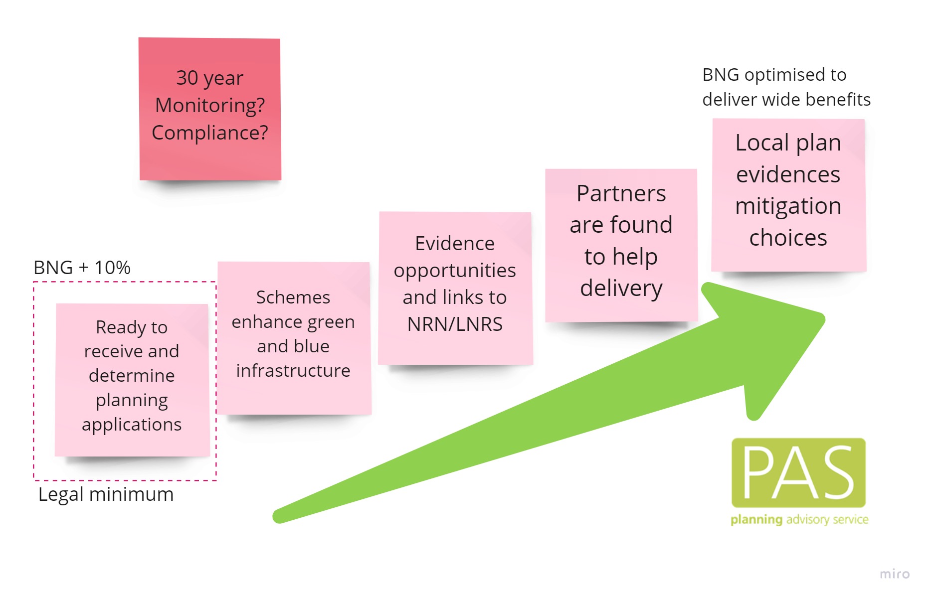 The Biodiversity Net Gain Journey Local Government Association